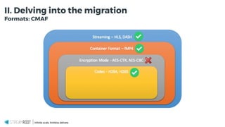 Infinite scale, limitless delivery.
II. Delving into the migration
Formats: CMAF
 