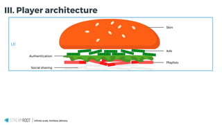 Infinite scale, limitless delivery.
Skin
Ads
Playlists
Authentication
UI
Social sharing
III. Player architecture
 