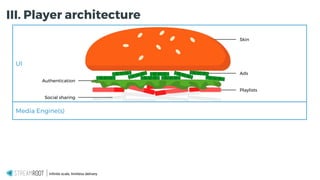 Infinite scale, limitless delivery.
Skin
Ads
Playlists
Authentication
UI
Media Engine(s)
Social sharing
III. Player architecture
 