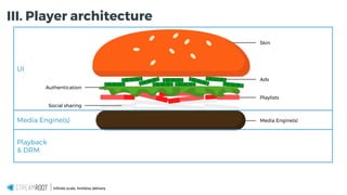 Infinite scale, limitless delivery.
Skin
Ads
Playlists
Authentication
Social sharing
Media Engine(s)
UI
Media Engine(s)
Playback
& DRM
III. Player architecture
 