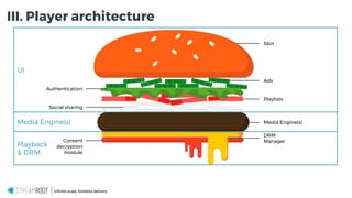Infinite scale, limitless delivery.
Skin
Ads
Playlists
Authentication
Content
decryption
module
Media Engine(s)
DRM
Manager
UI
Media Engine(s)
Playback
& DRM
Social sharing
III. Player architecture
 