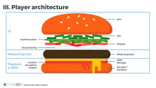 Infinite scale, limitless delivery.
Skin
Ads
Playlists
DRM
Manager
Decoder /
Renderer
Authentication
Content
decryption
module
Media Engine(s)
UI
Media Engine(s)
Playback
& DRM
Social sharing
III. Player architecture
 