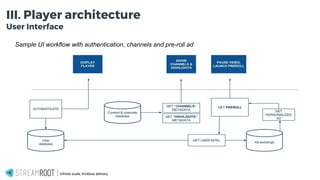 Infinite scale, limitless delivery.
Sample UI workflow with authentication, channels and pre-roll ad
III. Player architecture
User Interface
 