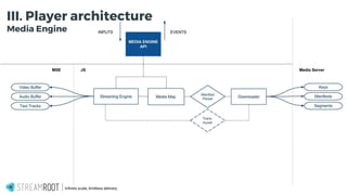 Infinite scale, limitless delivery.
III. Player architecture
Media Engine
 