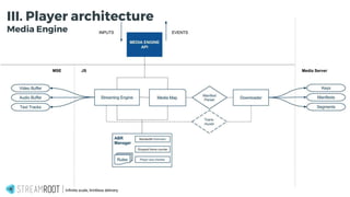 Infinite scale, limitless delivery.
III. Player architecture
Media Engine
 
