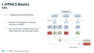 Infinite scale, limitless delivery.
I. HTML5 Basics
APIs
1. Media Source Extensions
• Makes HTTP adaptive streaming
possible in HTML5
• Use JavaScript to build streams and
inject data into the video tag’s buffer
Source: W3C specs
 