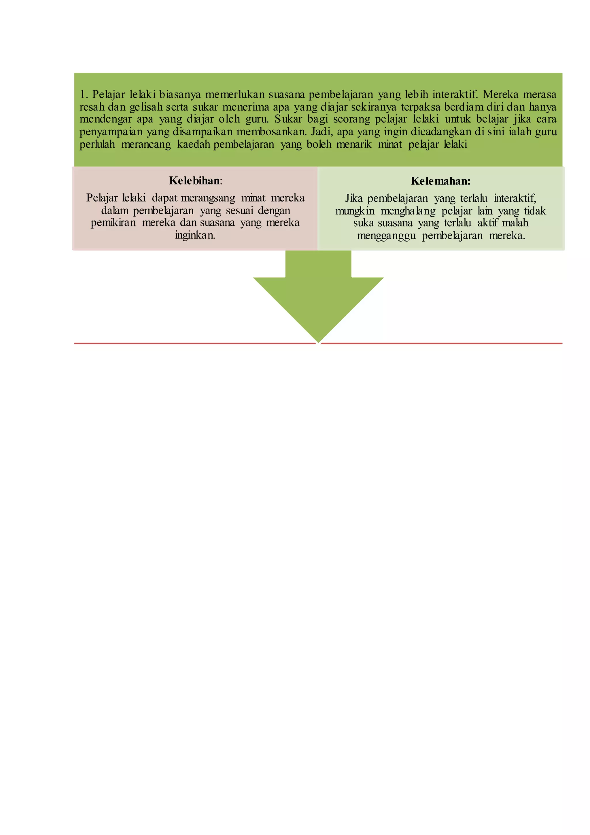1. Pelajar lelaki biasanya memerlukan suasana pembelajaran yang lebih interaktif. Mereka merasa
resah dan gelisah serta sukar menerima apa yang diajar sekiranya terpaksa berdiam diri dan hanya
mendengar apa yang diajar oleh guru. Sukar bagi seorang pelajar lelaki untuk belajar jika cara
penyampaian yang disampaikan membosankan. Jadi, apa yang ingin dicadangkan di sini ialah guru
perlulah merancang kaedah pembelajaran yang boleh menarik minat pelajar lelaki
Kelebihan:
Pelajar lelaki dapat merangsang minat mereka
dalam pembelajaran yang sesuai dengan
pemikiran mereka dan suasana yang mereka
inginkan.
Kelemahan:
Jika pembelajaran yang terlalu interaktif,
mungkin menghalang pelajar lain yang tidak
suka suasana yang terlalu aktif malah
mengganggu pembelajaran mereka.
 