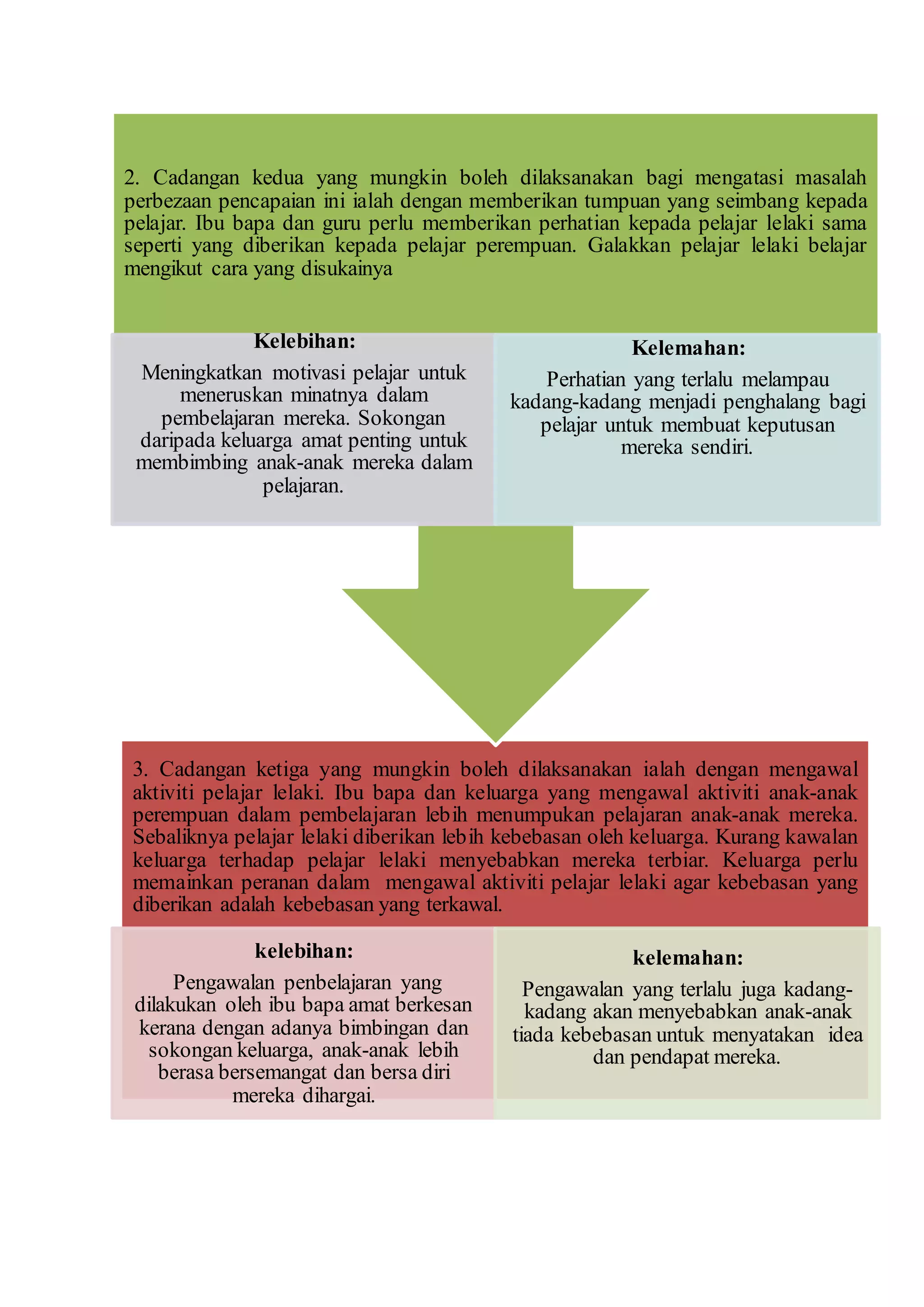3. Cadangan ketiga yang mungkin boleh dilaksanakan ialah dengan mengawal
aktiviti pelajar lelaki. Ibu bapa dan keluarga yang mengawal aktiviti anak-anak
perempuan dalam pembelajaran lebih menumpukan pelajaran anak-anak mereka.
Sebaliknya pelajar lelaki diberikan lebih kebebasan oleh keluarga. Kurang kawalan
keluarga terhadap pelajar lelaki menyebabkan mereka terbiar. Keluarga perlu
memainkan peranan dalam mengawal aktiviti pelajar lelaki agar kebebasan yang
diberikan adalah kebebasan yang terkawal.
kelebihan:
Pengawalan penbelajaran yang
dilakukan oleh ibu bapa amat berkesan
kerana dengan adanya bimbingan dan
sokongan keluarga, anak-anak lebih
berasa bersemangat dan bersa diri
mereka dihargai.
kelemahan:
Pengawalan yang terlalu juga kadang-
kadang akan menyebabkan anak-anak
tiada kebebasan untuk menyatakan idea
dan pendapat mereka.
2. Cadangan kedua yang mungkin boleh dilaksanakan bagi mengatasi masalah
perbezaan pencapaian ini ialah dengan memberikan tumpuan yang seimbang kepada
pelajar. Ibu bapa dan guru perlu memberikan perhatian kepada pelajar lelaki sama
seperti yang diberikan kepada pelajar perempuan. Galakkan pelajar lelaki belajar
mengikut cara yang disukainya
Kelebihan:
Meningkatkan motivasi pelajar untuk
meneruskan minatnya dalam
pembelajaran mereka. Sokongan
daripada keluarga amat penting untuk
membimbing anak-anak mereka dalam
pelajaran.
Kelemahan:
Perhatian yang terlalu melampau
kadang-kadang menjadi penghalang bagi
pelajar untuk membuat keputusan
mereka sendiri.
 