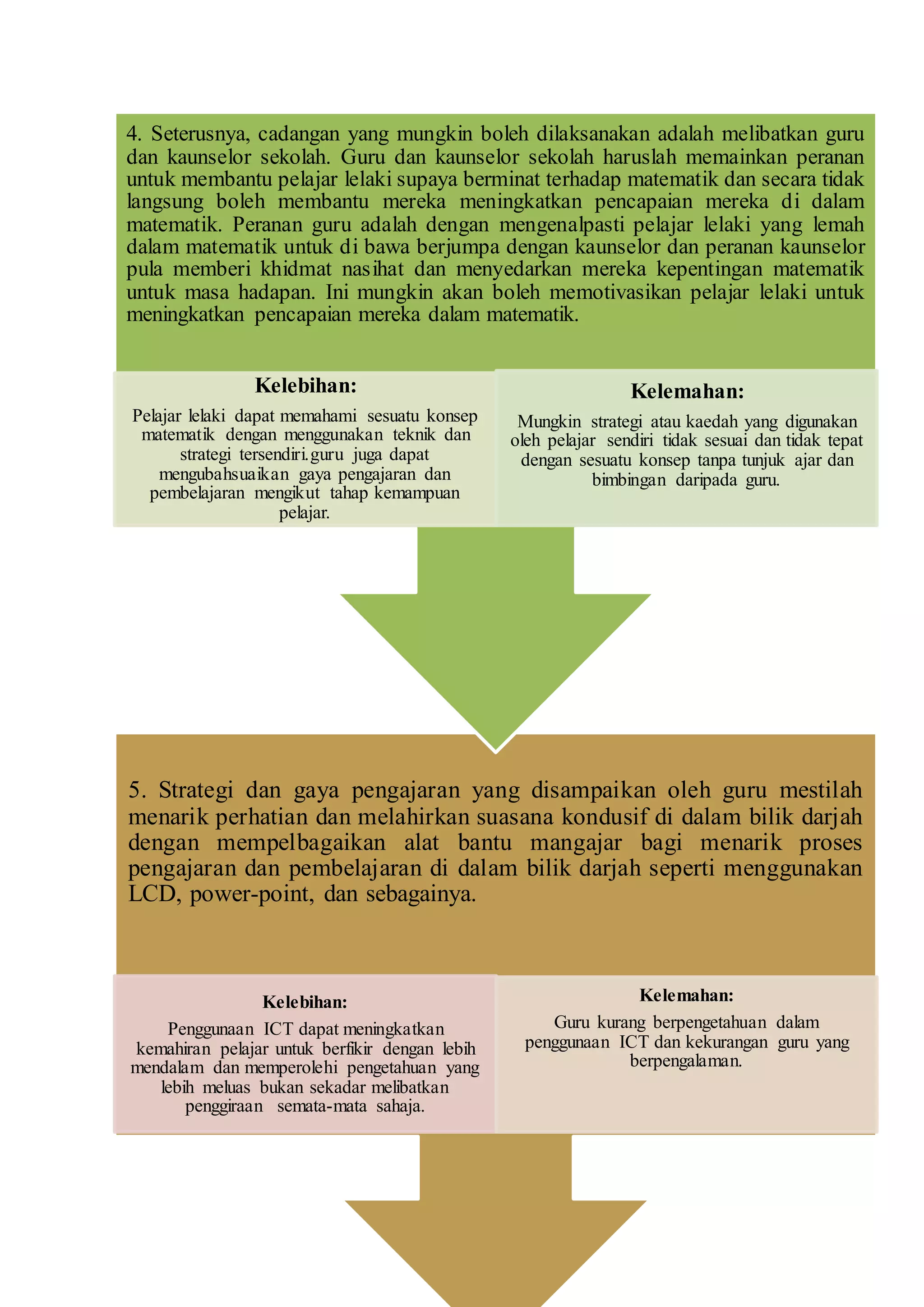 5. Strategi dan gaya pengajaran yang disampaikan oleh guru mestilah
menarik perhatian dan melahirkan suasana kondusif di dalam bilik darjah
dengan mempelbagaikan alat bantu mangajar bagi menarik proses
pengajaran dan pembelajaran di dalam bilik darjah seperti menggunakan
LCD, power-point, dan sebagainya.
Kelebihan:
Penggunaan ICT dapat meningkatkan
kemahiran pelajar untuk berfikir dengan lebih
mendalam dan memperolehi pengetahuan yang
lebih meluas bukan sekadar melibatkan
penggiraan semata-mata sahaja.
Kelemahan:
Guru kurang berpengetahuan dalam
penggunaan ICT dan kekurangan guru yang
berpengalaman.
4. Seterusnya, cadangan yang mungkin boleh dilaksanakan adalah melibatkan guru
dan kaunselor sekolah. Guru dan kaunselor sekolah haruslah memainkan peranan
untuk membantu pelajar lelaki supaya berminat terhadap matematik dan secara tidak
langsung boleh membantu mereka meningkatkan pencapaian mereka di dalam
matematik. Peranan guru adalah dengan mengenalpasti pelajar lelaki yang lemah
dalam matematik untuk di bawa berjumpa dengan kaunselor dan peranan kaunselor
pula memberi khidmat nasihat dan menyedarkan mereka kepentingan matematik
untuk masa hadapan. Ini mungkin akan boleh memotivasikan pelajar lelaki untuk
meningkatkan pencapaian mereka dalam matematik.
Kelebihan:
Pelajar lelaki dapat memahami sesuatu konsep
matematik dengan menggunakan teknik dan
strategi tersendiri.guru juga dapat
mengubahsuaikan gaya pengajaran dan
pembelajaran mengikut tahap kemampuan
pelajar.
Kelemahan:
Mungkin strategi atau kaedah yang digunakan
oleh pelajar sendiri tidak sesuai dan tidak tepat
dengan sesuatu konsep tanpa tunjuk ajar dan
bimbingan daripada guru.
 