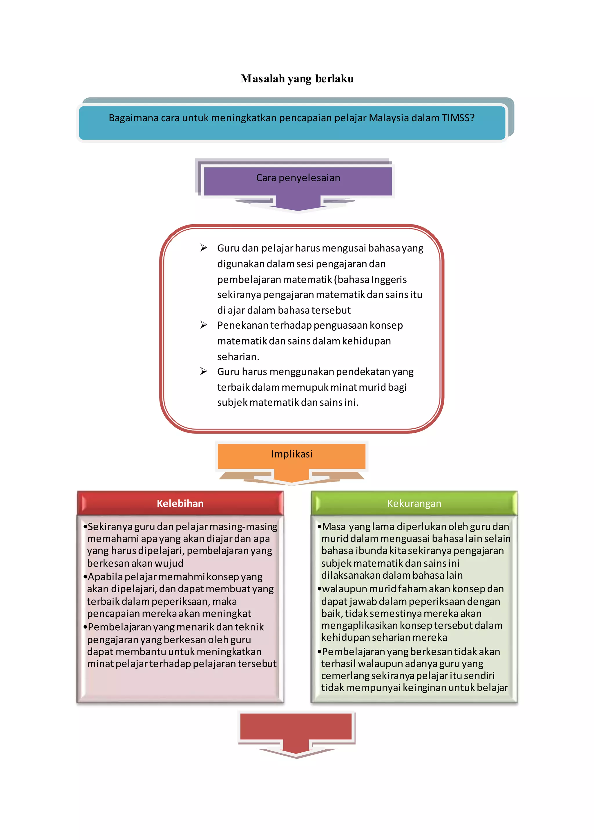 Masalah yang berlaku
Kelebihan
•Sekiranyagurudanpelajarmasing-masing
memahami apayang akandiajardan apa
yang harusdipelajari,pembelajaranyang
berkesanakanwujud
•Apabilapelajarmemahmikonsepyang
akan dipelajari,dandapatmembuatyang
terbaikdalampeperiksaan,maka
pencapaianmerekaakanmeningkat
•Pembelajaranyangmenarikdanteknik
pengajaranyangberkesanolehguru
dapat membantuuntukmeningkatkan
minatpelajarterhadappelajarantersebut
Kekurangan
•Masa yanglama diperlukanolehgurudan
muriddalammenguasai bahasalainselain
bahasa ibundakitasekiranyapengajaran
subjekmatematikdansainsini
dilaksanakandalambahasalain
•walaupunmuridfahamakankonsepdan
dapat jawabdalampeperiksaandengan
baik,tidaksemestinyamerekaakan
mengaplikasikankonseptersebutdalam
kehidupanseharianmereka
•Pembelajaranyangberkesantidakakan
terhasil walaupunadanyaguruyang
cemerlangsekiranyapelajaritusendiri
tidakmempunyai keinginanuntukbelajar
Bagaimana cara untuk meningkatkan pencapaian pelajar Malaysia dalam TIMSS?
Cara penyelesaian
 Guru dan pelajarharusmengusai bahasayang
digunakandalamsesi pengajarandan
pembelajaranmatematik(bahasaInggeris
sekiranyapengajaranmatematikdansainsitu
di ajar dalam bahasatersebut
 Penekananterhadappenguasaankonsep
matematikdansainsdalamkehidupan
seharian.
 Guru harus menggunakanpendekatanyang
terbaikdalammemupukminatmuridbagi
subjekmatematikdansainsini.
Implikasi
 