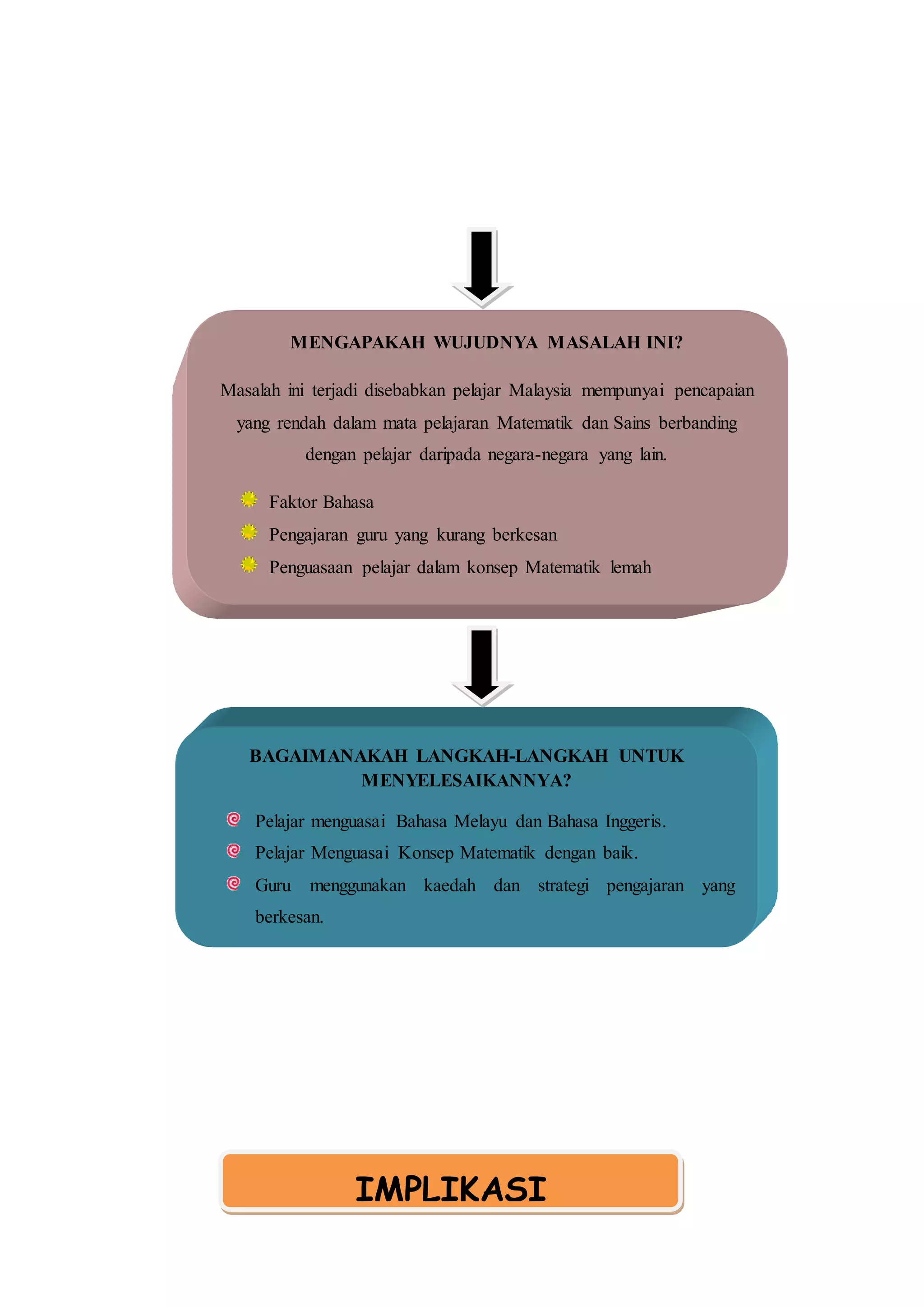 MENGAPAKAH WUJUDNYA MASALAH INI?
Masalah ini terjadi disebabkan pelajar Malaysia mempunyai pencapaian
yang rendah dalam mata pelajaran Matematik dan Sains berbanding
dengan pelajar daripada negara-negara yang lain.
Faktor Bahasa
Pengajaran guru yang kurang berkesan
Penguasaan pelajar dalam konsep Matematik lemah
BAGAIMANAKAH LANGKAH-LANGKAH UNTUK
MENYELESAIKANNYA?
Pelajar menguasai Bahasa Melayu dan Bahasa Inggeris.
Pelajar Menguasai Konsep Matematik dengan baik.
Guru menggunakan kaedah dan strategi pengajaran yang
berkesan.
IMPLIKASI
 
