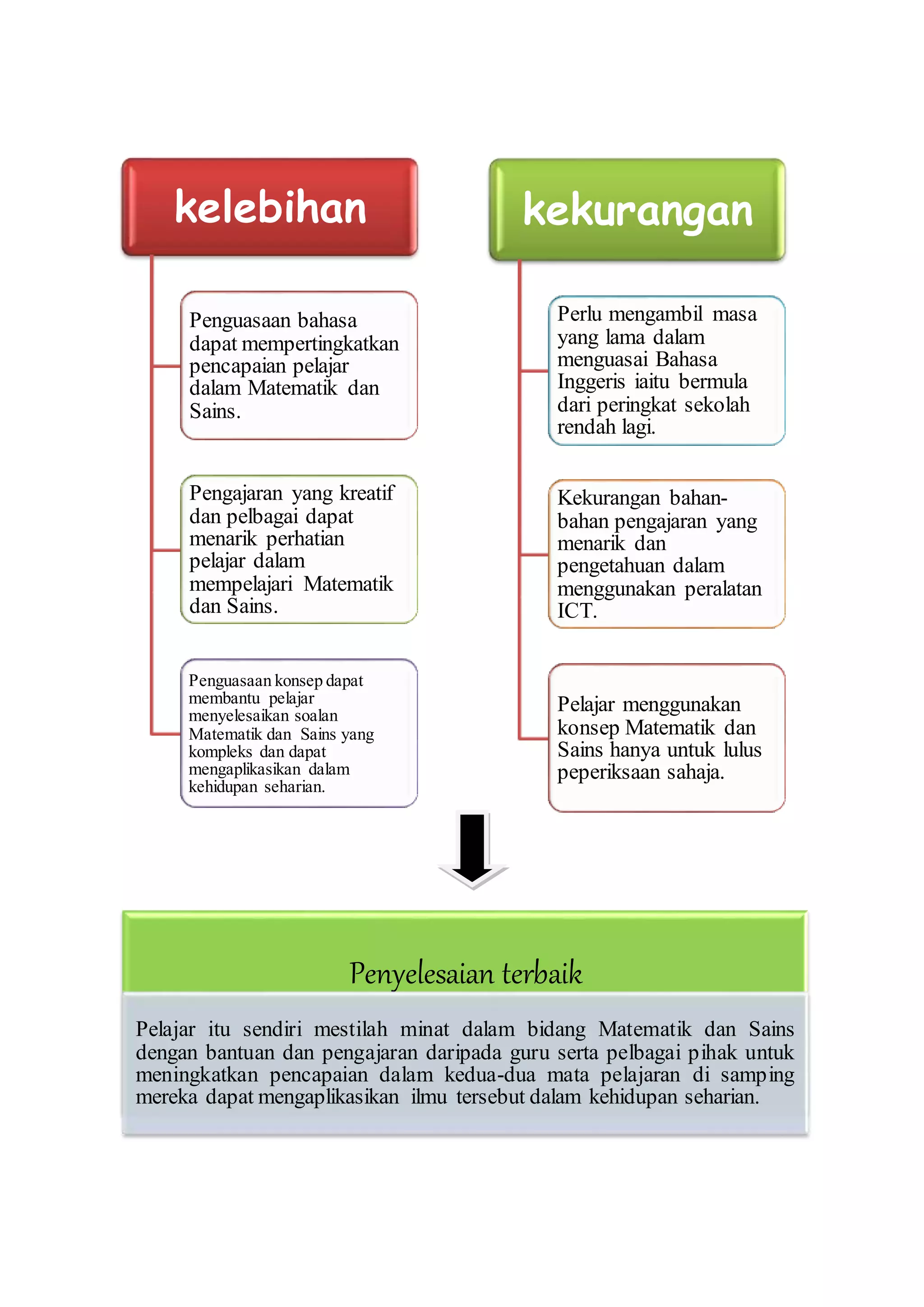 kelebihan
Penguasaan bahasa
dapat mempertingkatkan
pencapaian pelajar
dalam Matematik dan
Sains.
Pengajaran yang kreatif
dan pelbagai dapat
menarik perhatian
pelajar dalam
mempelajari Matematik
dan Sains.
Penguasaan konsep dapat
membantu pelajar
menyelesaikan soalan
Matematik dan Sains yang
kompleks dan dapat
mengaplikasikan dalam
kehidupan seharian.
kekurangan
Perlu mengambil masa
yang lama dalam
menguasai Bahasa
Inggeris iaitu bermula
dari peringkat sekolah
rendah lagi.
Kekurangan bahan-
bahan pengajaran yang
menarik dan
pengetahuan dalam
menggunakan peralatan
ICT.
Pelajar menggunakan
konsep Matematik dan
Sains hanya untuk lulus
peperiksaan sahaja.
Penyelesaian terbaik
Pelajar itu sendiri mestilah minat dalam bidang Matematik dan Sains
dengan bantuan dan pengajaran daripada guru serta pelbagai pihak untuk
meningkatkan pencapaian dalam kedua-dua mata pelajaran di samping
mereka dapat mengaplikasikan ilmu tersebut dalam kehidupan seharian.
 