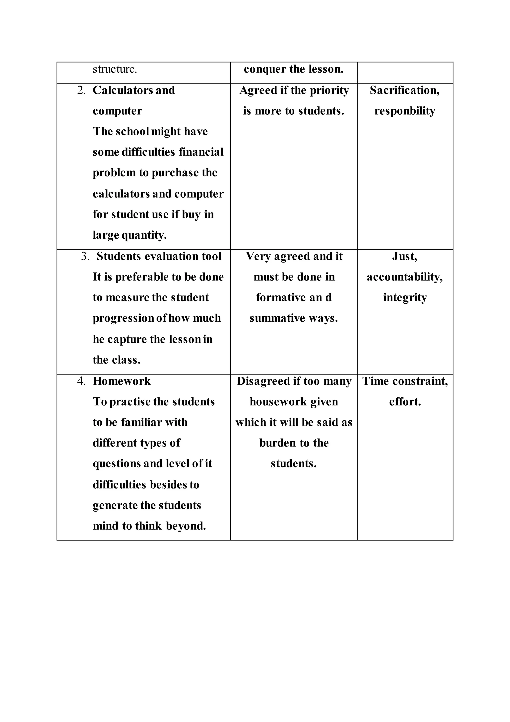 structure. conquer the lesson.
2. Calculators and
computer
The schoolmight have
some difficulties financial
problem to purchase the
calculators and computer
for student use if buy in
large quantity.
Agreed if the priority
is more to students.
Sacrification,
responbility
3. Students evaluation tool
It is preferable to be done
to measure the student
progressionofhow much
he capture the lessonin
the class.
Very agreed and it
must be done in
formative an d
summative ways.
Just,
accountability,
integrity
4. Homework
To practise the students
to be familiar with
different types of
questions and level of it
difficulties besides to
generate the students
mind to think beyond.
Disagreed if too many
housework given
which it will be said as
burden to the
students.
Time constraint,
effort.
 