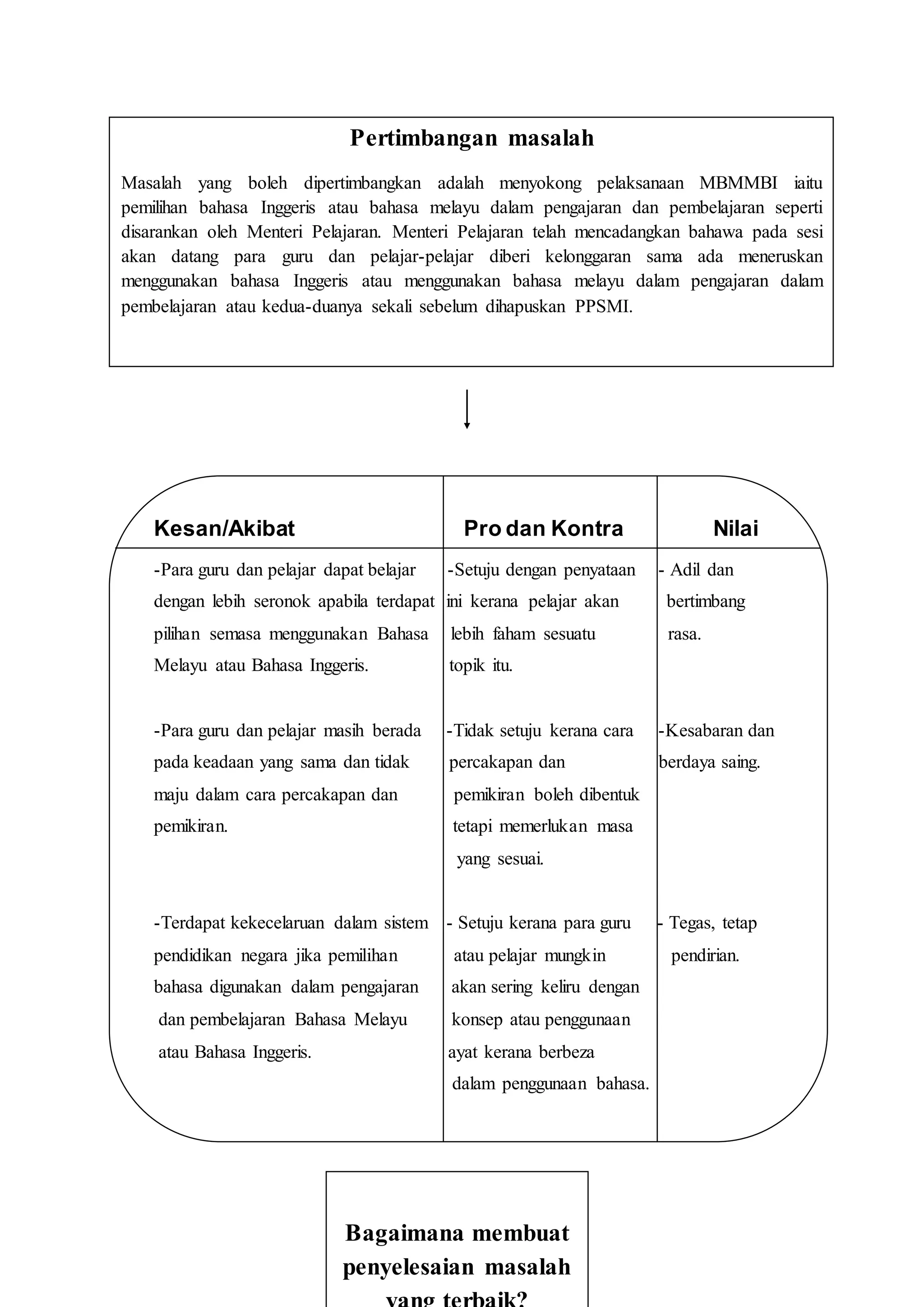 Pertimbangan masalah
Masalah yang boleh dipertimbangkan adalah menyokong pelaksanaan MBMMBI iaitu
pemilihan bahasa Inggeris atau bahasa melayu dalam pengajaran dan pembelajaran seperti
disarankan oleh Menteri Pelajaran. Menteri Pelajaran telah mencadangkan bahawa pada sesi
akan datang para guru dan pelajar-pelajar diberi kelonggaran sama ada meneruskan
menggunakan bahasa Inggeris atau menggunakan bahasa melayu dalam pengajaran dalam
pembelajaran atau kedua-duanya sekali sebelum dihapuskan PPSMI.
Kesan/Akibat Pro dan Kontra Nilai
-Para guru dan pelajar dapat belajar -Setuju dengan penyataan - Adil dan
dengan lebih seronok apabila terdapat ini kerana pelajar akan bertimbang
pilihan semasa menggunakan Bahasa lebih faham sesuatu rasa.
Melayu atau Bahasa Inggeris. topik itu.
-Para guru dan pelajar masih berada -Tidak setuju kerana cara -Kesabaran dan
pada keadaan yang sama dan tidak percakapan dan berdaya saing.
maju dalam cara percakapan dan pemikiran boleh dibentuk
pemikiran. tetapi memerlukan masa
yang sesuai.
-Terdapat kekecelaruan dalam sistem - Setuju kerana para guru - Tegas, tetap
pendidikan negara jika pemilihan atau pelajar mungkin pendirian.
bahasa digunakan dalam pengajaran akan sering keliru dengan
dan pembelajaran Bahasa Melayu konsep atau penggunaan
atau Bahasa Inggeris. ayat kerana berbeza
dalam penggunaan bahasa.
Bagaimana membuat
penyelesaian masalah
 