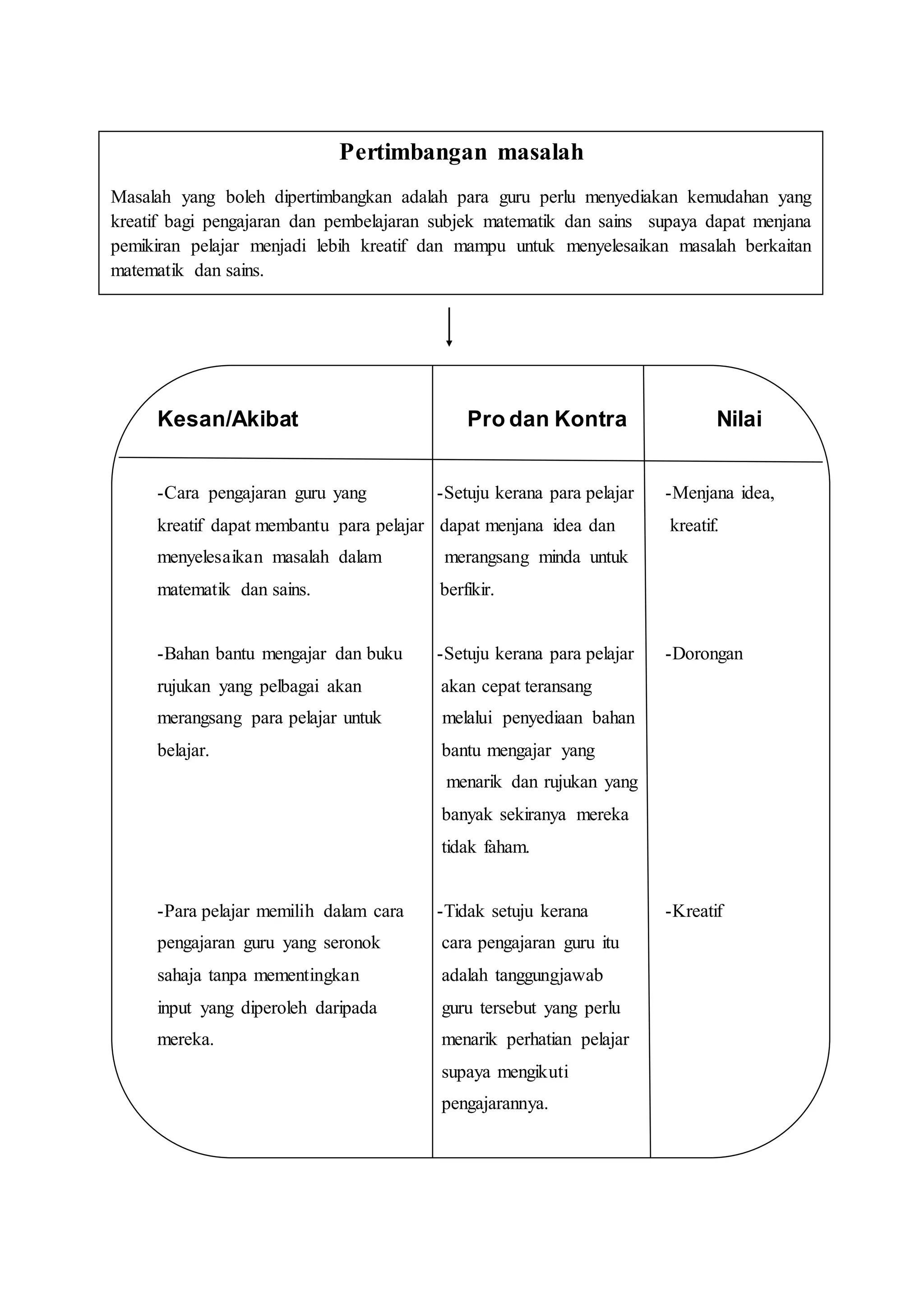 Pertimbangan masalah
Masalah yang boleh dipertimbangkan adalah para guru perlu menyediakan kemudahan yang
kreatif bagi pengajaran dan pembelajaran subjek matematik dan sains supaya dapat menjana
pemikiran pelajar menjadi lebih kreatif dan mampu untuk menyelesaikan masalah berkaitan
matematik dan sains.
Kesan/Akibat Pro dan Kontra Nilai
-Cara pengajaran guru yang -Setuju kerana para pelajar -Menjana idea,
kreatif dapat membantu para pelajar dapat menjana idea dan kreatif.
menyelesaikan masalah dalam merangsang minda untuk
matematik dan sains. berfikir.
-Bahan bantu mengajar dan buku -Setuju kerana para pelajar -Dorongan
rujukan yang pelbagai akan akan cepat teransang
merangsang para pelajar untuk melalui penyediaan bahan
belajar. bantu mengajar yang
menarik dan rujukan yang
banyak sekiranya mereka
tidak faham.
-Para pelajar memilih dalam cara -Tidak setuju kerana -Kreatif
pengajaran guru yang seronok cara pengajaran guru itu
sahaja tanpa mementingkan adalah tanggungjawab
input yang diperoleh daripada guru tersebut yang perlu
mereka. menarik perhatian pelajar
supaya mengikuti
pengajarannya.
 