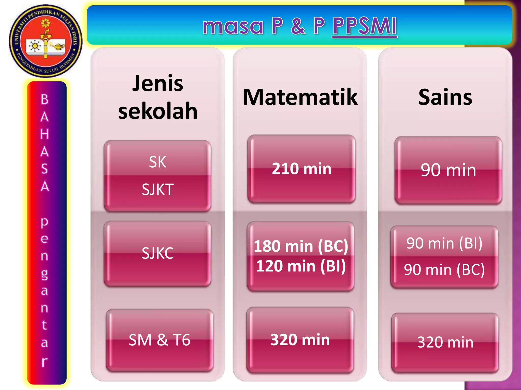 Jenis
          Matematik       Sains
sekolah
  SK        210 min        90 min
  SJKT


          180 min (BC)   90 min (BI)
  SJKC
          120 min (BI)   90 min (BC)



SM & T6     320 min       320 min
 