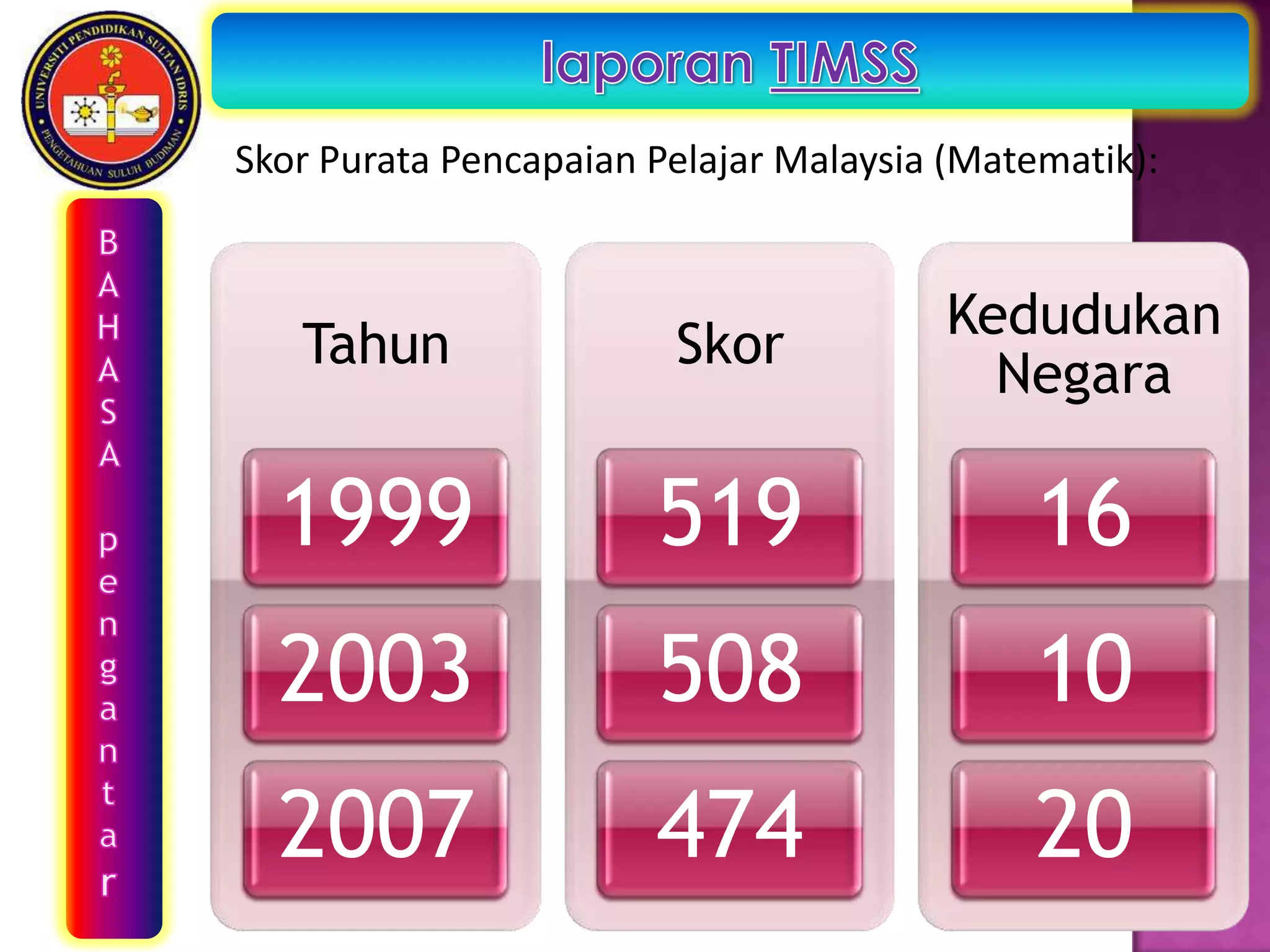 Skor Purata Pencapaian Pelajar Malaysia (Matematik):


                                        Kedudukan
   Tahun                Skor
                                          Negara

  1999                 519                   16
  2003                 508                   10
  2007                 474                   20
 