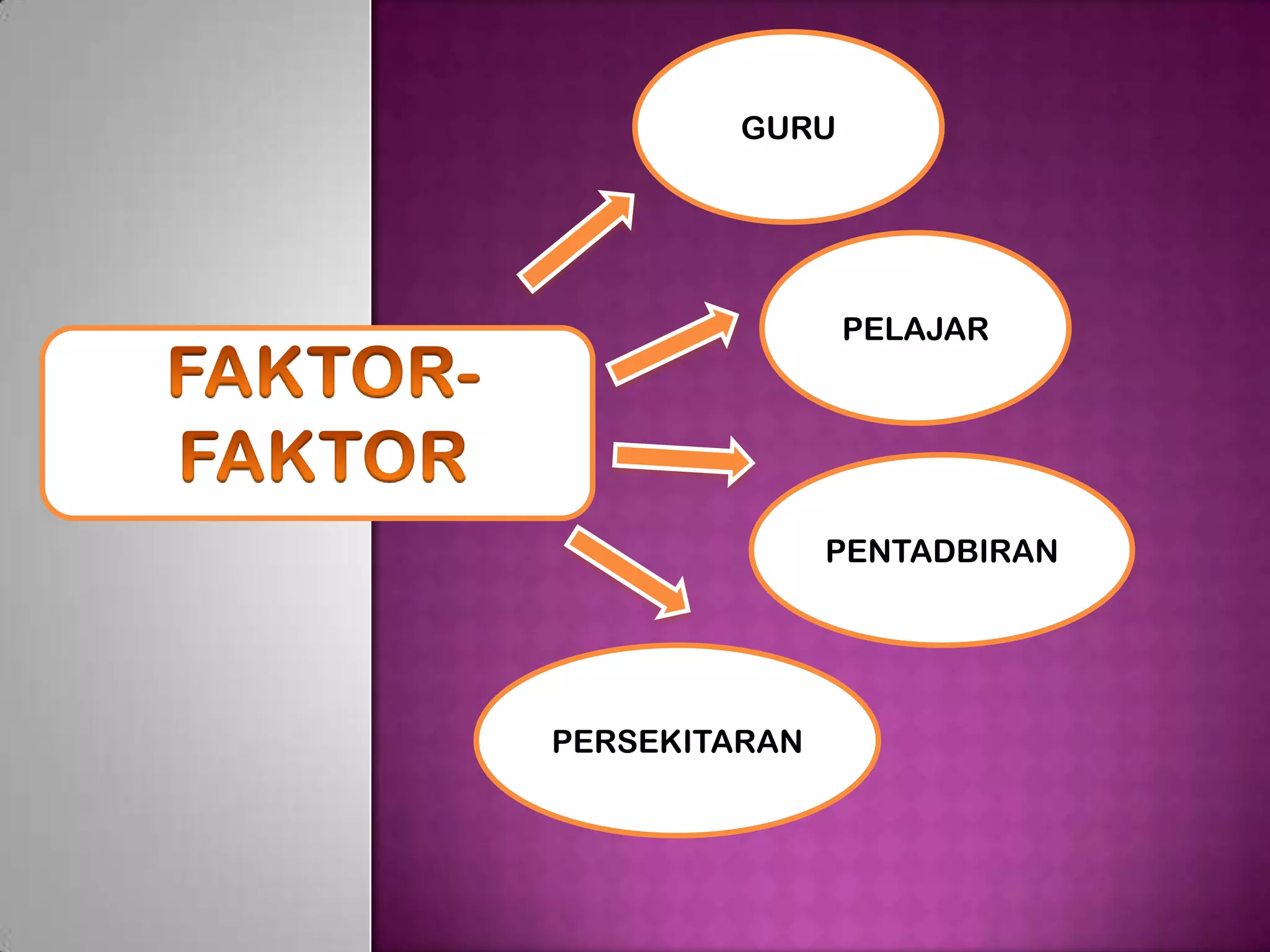 GURU




                PELAJAR




               PENTADBIRAN




PERSEKITARAN
 