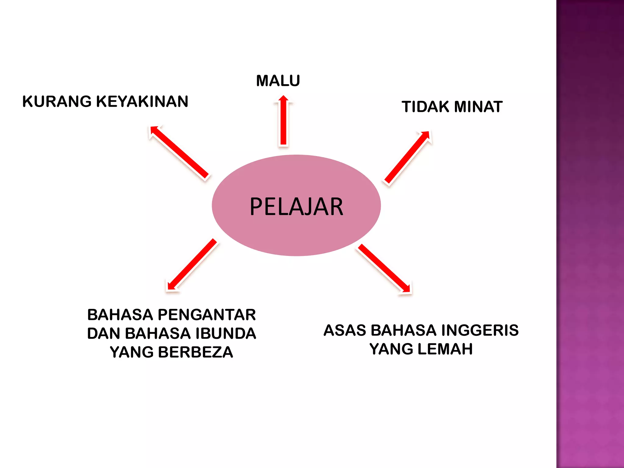 MALU
KURANG KEYAKINAN                    TIDAK MINAT




                      PELAJAR


      BAHASA PENGANTAR
      DAN BAHASA IBUNDA      ASAS BAHASA INGGERIS
        YANG BERBEZA              YANG LEMAH
 
