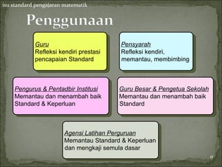 isu standard pengajaran matematik




            Guru                        Pensyarah
            Refleksi kendiri prestasi   Refleksi kendiri,
            pencapaian Standard         memantau, membimbing



    Pengurus & Pentadbir Institusi      Guru Besar & Pengetua Sekolah
    Memantau dan menambah baik          Memantau dan menambah baik
    Standard & Keperluan                Standard



                       Agensi Latihan Perguruan
                       Memantau Standard & Keperluan
                       dan mengkaji semula dasar
                                                                        11
                                                                    11
 