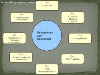 isu standard pengajaran matematik




                               Pengetahuan
                               Dan
                               Kefahaman




                                             22
 