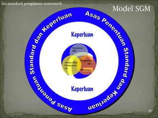 isu standard pengajaran matematik
                                                                  Model SGM


                                          Keperluan




                                    G
                                            Kemahiran
                                            P&P


                                       QuickTime™ and a
                                                 Pengetahuan
                                 YUV420 codec decompressor
                                   Amalan Nilai
                                are needed to see this picture.
                                                          dan
                                    Profesionalis
                                    me
                                                    Kefahaman




                                          Keperluan


                                                                          40
 