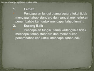 isu standard pengajaran matematik


           1.    Lemah
                Pencapaian fungsi utama secara tekal tidak
             mencapai tahap standard dan sangat memerlukan
             penambahbaikan untuk mencapai tahap lemah.
           2.    Kurang Baik
                Pencapaian fungsi utama kadangkala tidak
             mencapai tahap standard dan memerlukan
             penambahbaikan untuk mencapai tahap baik.




                                                              42
 