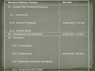 Standard / Elemen / Domain                 Skor Min

S1 – Amalan Nilai Profesional Keguruan


 S1.1 Domain Diri


 S1.2 Domain Profesional                   Jumlah skor / 107 item


 S1.3 Domain Sosial
S2 – Pengetahuan dan Kefahaman             Jumlah skor / 70 item
S3 – Kemahiran


    S3.1 Perancangan


    S3.2 Pelaksanaan                       Jumlah skor / 96 item


    S3.3 Memantau, Mentaksir dan Menilai

                                                                    44
    S3.4 Pengurusan Bilik Darjah
 