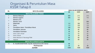 Organisasi & Peruntukan Masa
KSSR Tahap II
BIL MATA PELAJARAN
MASA DALAM SEMINGGU (MINIT)
SK SJKC SJKT
MATA PELAJARAN TERAS
1 Bahasa Malaysia 300 270 270
2 Bahasa Inggeris 300 150 150
3
Bahasa Cina - 300 -
Bahasa Tamil - - 300
4 Matematik 180 180 180
5 Sains 120 120 120
6 Pendidikan Islam/ Pendidikan Moral 180 150 150
7 Pendidikan Jasmani 60 60 60
8 Pendidikan Kesihatan 30 30 30
9 Pend. Seni Visual 60 60 60
10 Pend. Muzik 30 30 30
11 Reka Bentuk & Teknologi/TMK 60 60 60
12 Sejarah 60 60 60
MATA PELAJARAN ELEKTIF
13 B. Arab/BCSK/BTSK/B. Iban/B. Kadazandusun/B. Semai 90 - -
Perhimpunan 30 30 30
Jumlah 1500 1500 1500
 