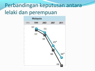 Perbandingan keputusan antara
lelaki dan perempuan
 