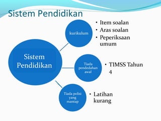 Sistem Pendidikan
Sistem
Pendidikan
 