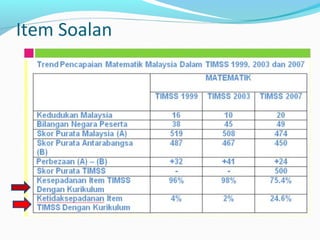Item Soalan
 