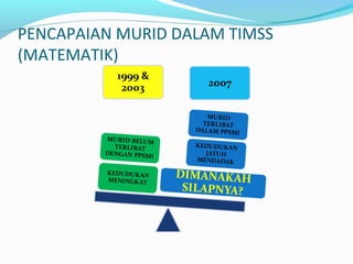 PENCAPAIAN MURID DALAM TIMSS
(MATEMATIK)
 