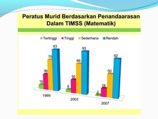 TIMSS