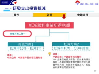 經濟部
瞭解．關心．服務．尊重
抵減率15%，抵減1年
研發支出投資抵減一、
抵減營利事業所得稅額
抵減方案1
建議：
申請企業：申請當年尚未獲利
中小企業已有投入研發，但尚未有穩定
獲利，而當年度無需繳交營所稅或所繳
營所稅有限，則選擇本抵減方式，於往
後年度再使用抵減額度
抵減率10%，分3年抵減
抵減方案2
條件 效果 申請流程
兩種方案二擇一
建議：
申請企業：申請當年已有穩定獲利者
12
 