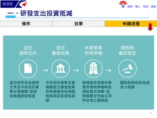 經濟部
瞭解．關心．服務．尊重
條件 效果 申請流程
研發支出投資抵減一、
17
 