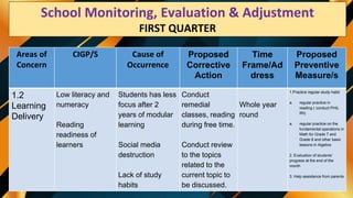 Areas of
Concern
CIGP/S Cause of
Occurrence
Proposed
Corrective
Action
Time
Frame/Ad
dress
Proposed
Preventive
Measure/s
1.2
Learning
Delivery
Low literacy and
numeracy
Reading
readiness of
learners
Students has less
focus after 2
years of modular
learning
Social media
destruction
Lack of study
habits
Conduct
remedial
classes, reading
during free time.
Conduct review
to the topics
related to the
current topic to
be discussed.
Whole year
round
1.Practice regular study habit
a. regular practice in
reading ( conduct PHIL
IRI)
a. regular practice on the
fundamental operations in
Math for Grade 7 and
Grade 8 and other basic
lessons in Algebra
2. Evaluation of students’
progress at the end of the
month
3. Help assistance from parents
School Monitoring, Evaluation & Adjustment
FIRST QUARTER
 