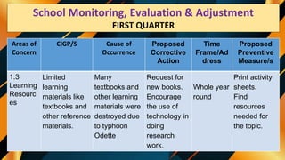 Areas of
Concern
CIGP/S Cause of
Occurrence
Proposed
Corrective
Action
Time
Frame/Ad
dress
Proposed
Preventive
Measure/s
1.3
Learning
Resourc
es
Limited
learning
materials like
textbooks and
other reference
materials.
Many
textbooks and
other learning
materials were
destroyed due
to typhoon
Odette
Request for
new books.
Encourage
the use of
technology in
doing
research
work.
Whole year
round
Print activity
sheets.
Find
resources
needed for
the topic.
School Monitoring, Evaluation & Adjustment
FIRST QUARTER
 
