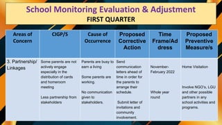 School Monitoring Evaluation & Adjustment
FIRST QUARTER
Areas of
Concern
CIGP/S Cause of
Occurrence
Proposed
Corrective
Action
Time
Frame/Ad
dress
Proposed
Preventive
Measure/s
3. Partnership/
Linkages
Some parents are not
actively engage
especially in the
distribution of cards
and homeroom
meeting
Less partnership from
stakeholders
Parents are busy to
earn a living
Some parents are
working.
No communication
given to
stakeholders.
Send
communication
letters ahead of
time in order for
the parents to
arrange their
schedule.
Submit letter of
invitations and
community
involvement.
November-
February 2022
Whole year
round
Home Visitation
Involve NGO’s, LGU
and other possible
partners in any
school activities and
programs.
 