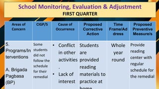 School Monitoring Evaluation & Adjustment
SECOND QUARTER
Areas of
Concern
CIGP/S Cause of
Occurrence
Proposed
Corrective
Action
Time
Frame/Ad
dress
Proposed
Preventive
Measure/s
5.
Programs/In
terventions
A. Brigada
Pagbasa
(BP)
Some
students
did not
follow the
schedule
for their
remedial
• Conflict
in other
activities
.
• Lack of
interest
Students
are
provided
reading
materials to
practice at
Whole
year
round
Provide
reading
center with
regular
schedule for
the remedial
School Monitoring, Evaluation & Adjustment
FIRST QUARTER
 