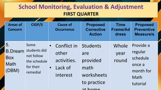 School Monitoring Evaluation & Adjustment
SECOND QUARTER
Areas of
Concern
CIGP/S Cause of
Occurrence
Proposed
Corrective
Action
Time
Frame/Ad
dress
Proposed
Preventive
Measure/s
5.
B.Dream
Box
Math
(DBM)
Some
students did
not follow
the schedule
for their
remedial
• Conflict in
other
activities.
• Lack of
interest
Students
are
provided
math
worksheets
to practice
Whole
year
round
Provide a
regular
schedule
once a
month for
Math
tutorial
School Monitoring, Evaluation & Adjustment
FIRST QUARTER
 