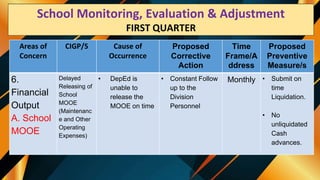 School Monitoring Evaluation & Adjustment
SECOND QUARTER
Areas of
Concern
CIGP/S Cause of
Occurrence
Proposed
Corrective
Action
Time
Frame/A
ddress
Proposed
Preventive
Measure/s
6.
Financial
Output
A. School
MOOE
Delayed
Releasing of
School
MOOE
(Maintenanc
e and Other
Operating
Expenses)
• DepEd is
unable to
release the
MOOE on time
• Constant Follow
up to the
Division
Personnel
Monthly • Submit on
time
Liquidation.
• No
unliquidated
Cash
advances.
School Monitoring, Evaluation & Adjustment
FIRST QUARTER
 