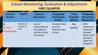 School Monitoring Evaluation & Adjustment
SECOND QUARTER
Areas of
Concern
CIGP/S Cause of
Occurrence
Proposed
Corrective
Action
Time
Frame/A
ddress
Proposed
Preventive
Measure/s
6.
B. PTA
Contribution
Parents did
not pay on
time.
• Lack of
responsibility of
the parents to
pay their school
contribution
• Constant follow-
up to the
Parents to pay
on time
Per
quarter
• BOD
Treasurer &
Classroom
Advisers
follow up the
parents to
settle their
obligations
School Monitoring, Evaluation & Adjustment
FIRST QUARTER
 