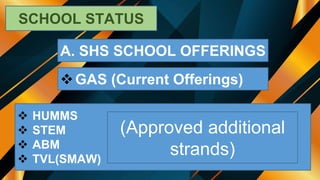 SCHOOL STATUS
A. SHS SCHOOL OFFERINGS
GAS (Current Offerings)
 HUMMS
 STEM
 ABM
 TVL(SMAW)
(Approved additional
strands)
 