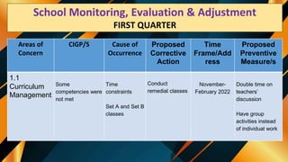 School Monitoring, Evaluation & Adjustment
FIRST QUARTER
Areas of
Concern
CIGP/S Cause of
Occurrence
Proposed
Corrective
Action
Time
Frame/Add
ress
Proposed
Preventive
Measure/s
1.1
Curriculum
Management
Some
competencies were
not met
Time
constraints
Set A and Set B
classes
Conduct
remedial classes
November-
February 2022
Double time on
teachers’
discussion
Have group
activities instead
of individual work
 