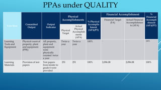 Line Item
Committed
Output
Output
Indicator
Physical
Accomplishments
% Physical
Accomplis
hment
(APA/PT)
Financial Accomplishment %
Financial
Accompli
shment
(AFA/FT)
Financial Target
(FA)
Actual Financial
Accomplishmen
ts (AFA)
Physical
Target
Actual
Physical
Accomplish
ments
(APA)
Learning
Tools and
Equipment
Physical count of
property, plant
and equipment
(PPE)
All property,
plant and
equipment
were
physically
counted twice
a year
Twice a
year
Twice a
year
100% - - 100%
Learning
Materials
Provision of test
papers
Test papers
from kinder to
grade 6 were
provided
251 251 100% 2,096.08 2,096.08 100%
PPAs under QUALITY
 