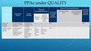 Line Item
Committed
Output
Output
Indicator
Physical
Accomplishments
% Physical
Accomplis
hment
(APA/PT)
Financial Accomplishment %
Financial
Accompli
shment
(AFA/FT)
Financial Target
(FA)
Actual Financial
Accomplishmen
ts (AFA)
Physical
Target
Actual
Physical
Accomplish
ments
(APA)
Policy and
Research
Program
Increase number of
teachers to conduct
researches
At least 50% of
researches were
completed
2 2 100% - - 100%
Flexible Learning
Options – ICT
and LRs
A. Add, upgrade
and expand
network
infrastructure such
as WIFI, hotspot
and routers
A. Added,
upgraded and
expanded
network
infrastructure
such as WIFI,
hotspot and
routers
All
classroo
ms have
access in
the
internet
All
classrooms
have access
in the
internet
100% - - -
PPAs under QUALITY
 