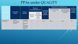 Line Item
Committed
Output
Output
Indicator
Physical
Accomplishments
% Physical
Accomplis
hment
(APA/PT)
Financial Accomplishment %
Financial
Accompli
shment
(AFA/FT)
Financial Target
(FA)
Actual Financial
Accomplishmen
ts (AFA)
Physical
Target
Actual
Physical
Accomplish
ments
(APA)
Human Resource
Development
A. Conduct
SLAC/INSET/
Mentoring and
Coaching
A. Conducted
SLAC/INSE
T/
Mentoring
and
Coaching on
the different
needs of the
teachers
2 2 100% 3,000.00 3,000.00 100%
PPAs under QUALITY
 