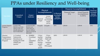 Line Item
Committed
Output
Output
Indicator
Physical
Accomplishments
% Physical
Accomplis
hment
(APA/PT)
Financial Accomplishment %
Financial
Accompli
shment
(AFA/FT)
Financial Target
(FA)
Actual Financial
Accomplishmen
ts (AFA)
Physical
Target
Actual
Physical
Accomplish
ments
(APA)
Learner Support
Programs
Conduct SPG
Election and Oath
taking of the new
elected officers for
the SY 2022-2023
Conducted SPG
Election and
Oath taking of
the new elected
officers for the SY
2022-2023
26 pupils 26 pupils 100% 1,000.00 1,000.00 100%
Disaster
Preparedness
and Response
Program
A. Conduct
Nationwide
Simultaneous
Earthquake Drill
(NSED) per
quarter
A. SDRRM
Coordinat
ors
submitted
NSED
report
3 Non-
teachin
g Staff
and 119
teachin
g staff,
3516
pupils
3 Non-
teaching
Staff and
119
teaching
staff,
3516 pupils
100% 1,000.00 1,000.00 100%
PPAs under Resiliency and Well-being
 