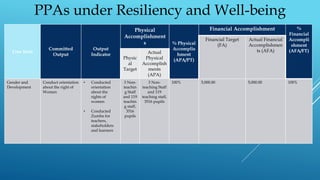 Line Item
Committed
Output
Output
Indicator
Physical
Accomplishment
s % Physical
Accomplis
hment
(APA/PT)
Financial Accomplishment %
Financial
Accompli
shment
(AFA/FT)
Financial Target
(FA)
Actual Financial
Accomplishmen
ts (AFA)
Physic
al
Target
Actual
Physical
Accomplish
ments
(APA)
Gender and
Development
Conduct orientation
about the right of
Women
• Conducted
orientation
about the
rights of
women
• Conducted
Zumba for
teachers,
stakeholders
and learners
3 Non-
teachin
g Staff
and 119
teachin
g staff,
3516
pupils
3 Non-
teaching Staff
and 119
teaching staff,
3516 pupils
100% 5,000.00 5,000.00 100%
PPAs under Resiliency and Well-being
 